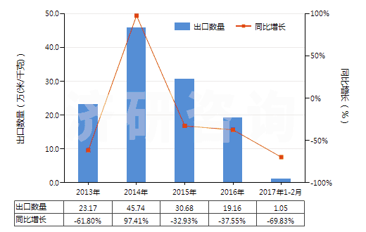 2013-2017年2月中國人造纖維短纖＜85%主要或僅與毛混紡色織布(HS55163300)出口量及增速統(tǒng)計